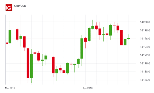 Trading Chart