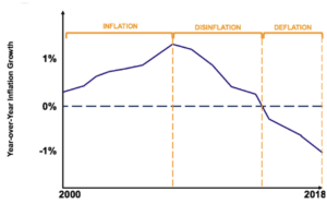 Inflation Growth