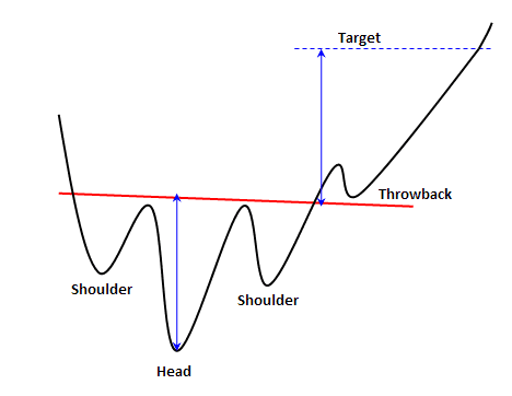 Inverse Head & Shoulders