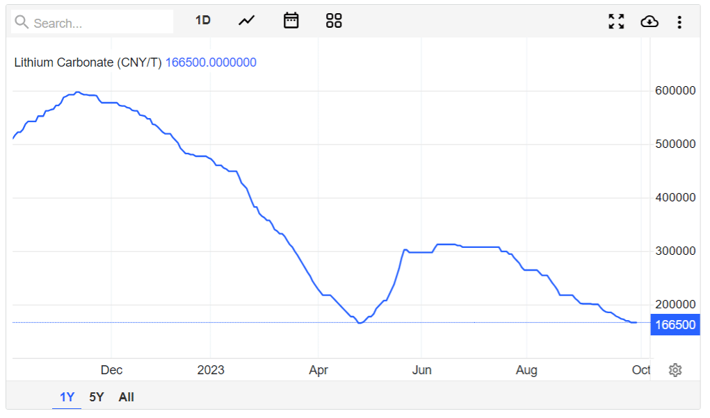 Lithium Carbonate price