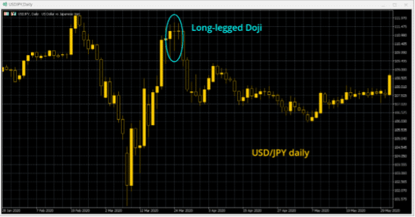 Long-Legged Doji