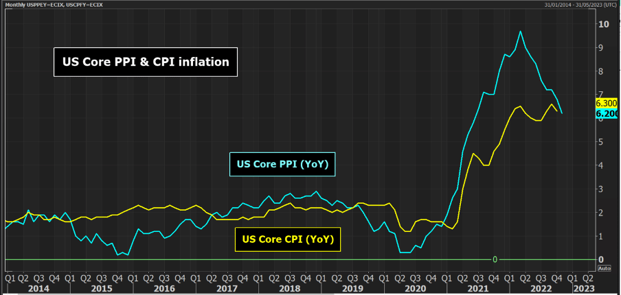 PPI and CPI