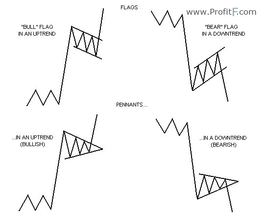 Pennant or Flag Patterns