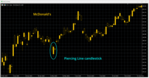 Piercing Line candlestick