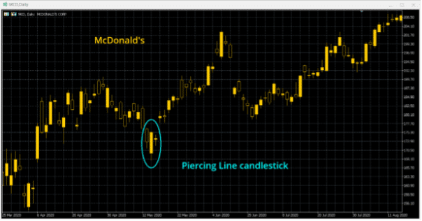 Piercing Line candlestick