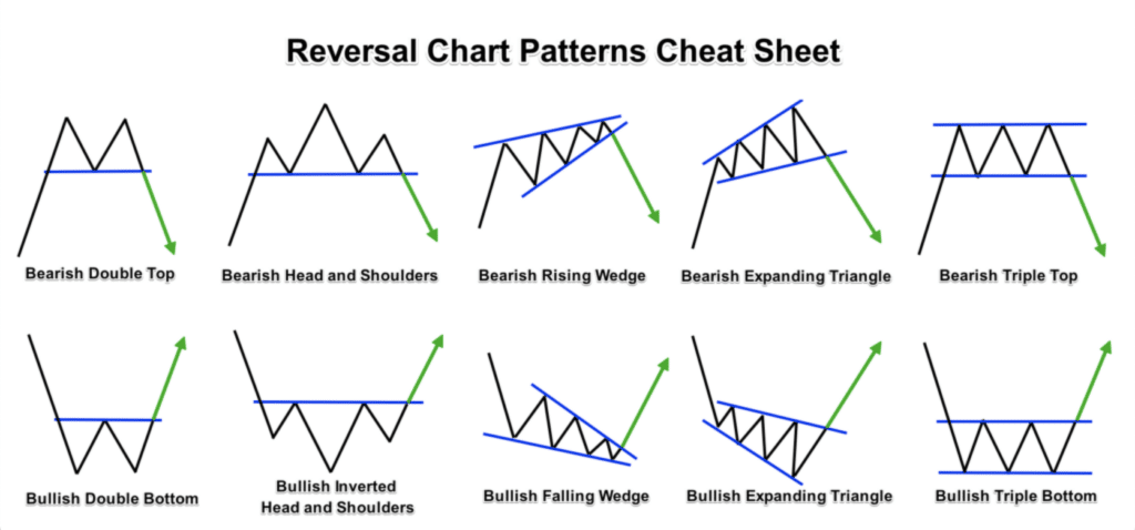 Reversal chart patterns