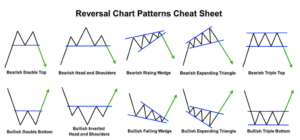 Reversal chart patterns
