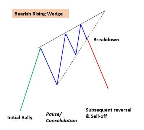 Rising Wedge (as reversal pattern)