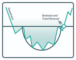 Rounding Bottom Pattern