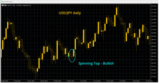 Spinning top bullish