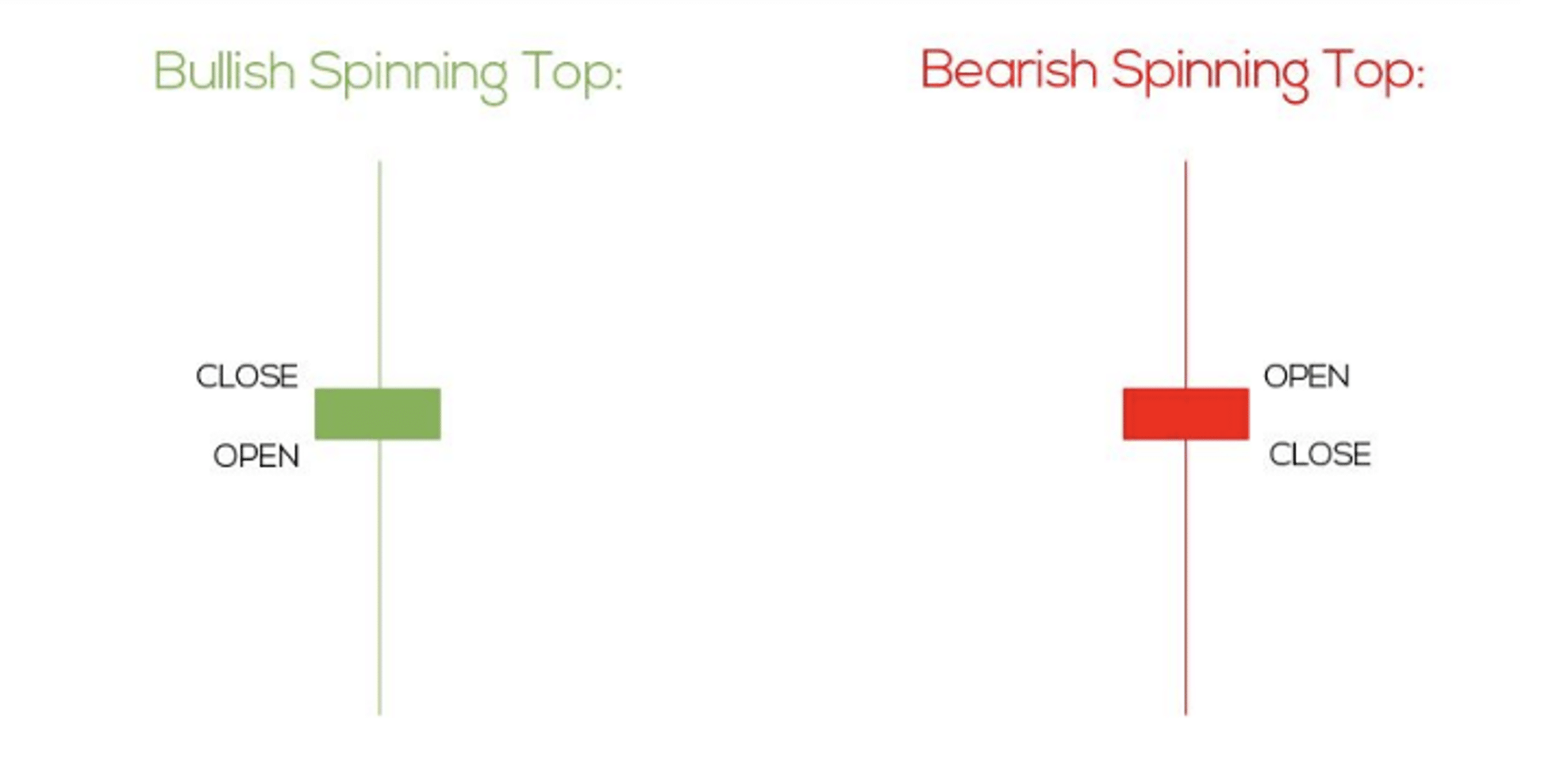 Spinning Top Candlestick Explained FxExplained