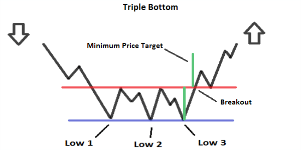 Triple Bottom