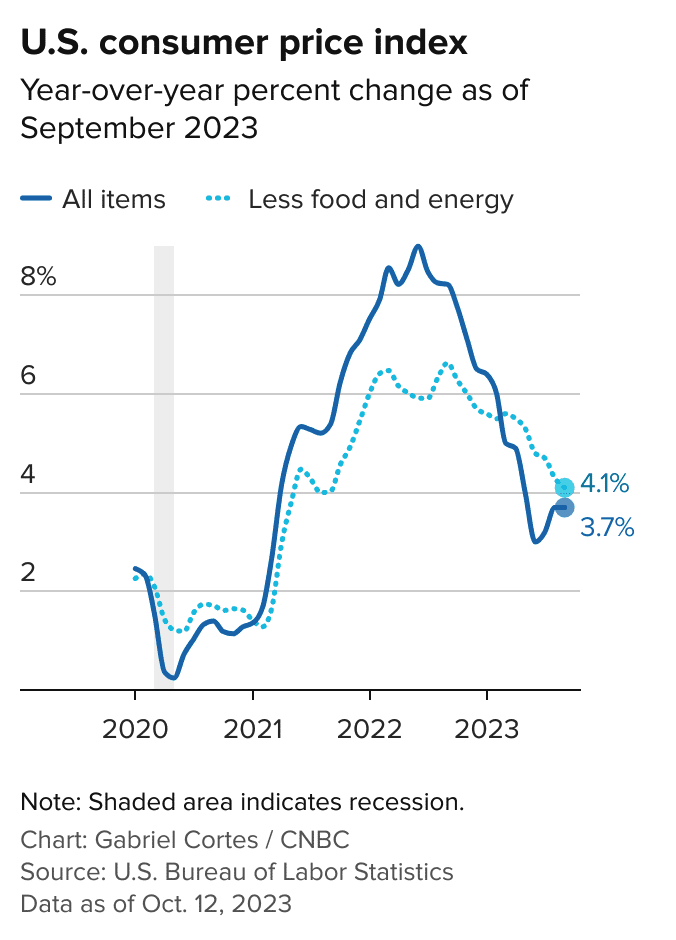 US CPI September