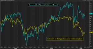 US Consumer Confidence