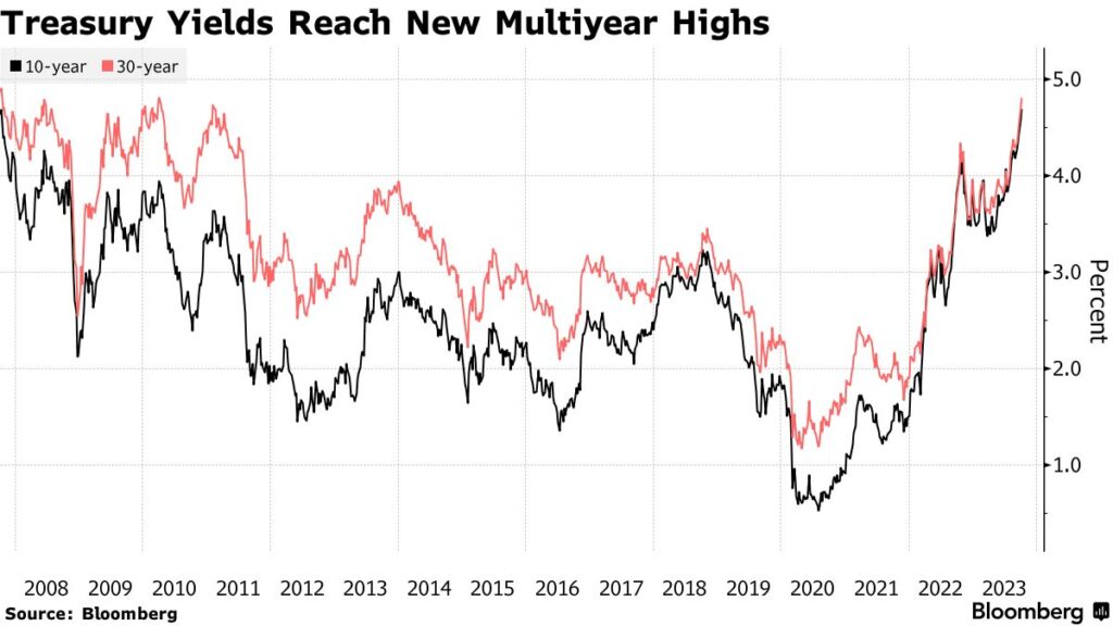 US yields