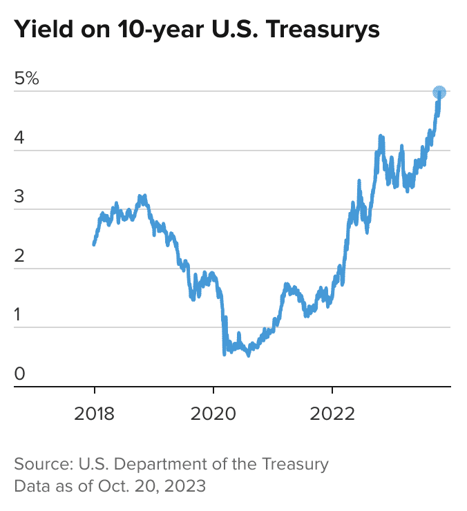 US 10 yr