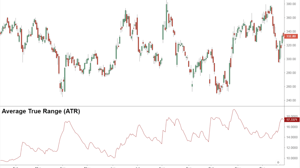 Average True Range