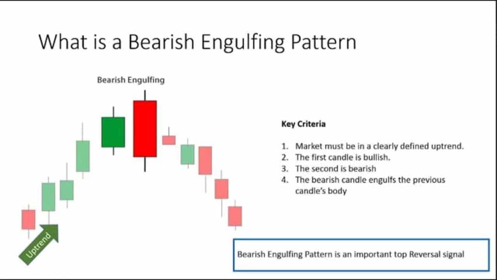 Bearish Engulfing Pattern