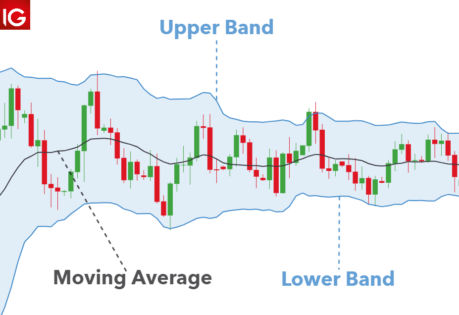 Bollinger Band