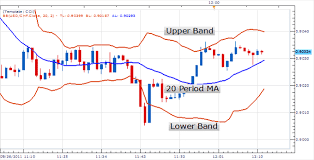 Bollinger Bands