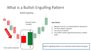 Bullish engulfing pattern