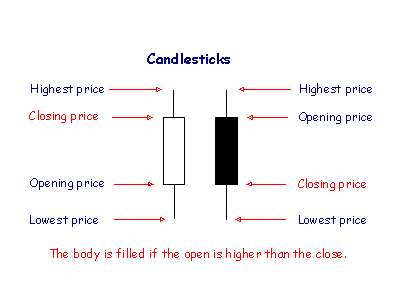 Candlesticks