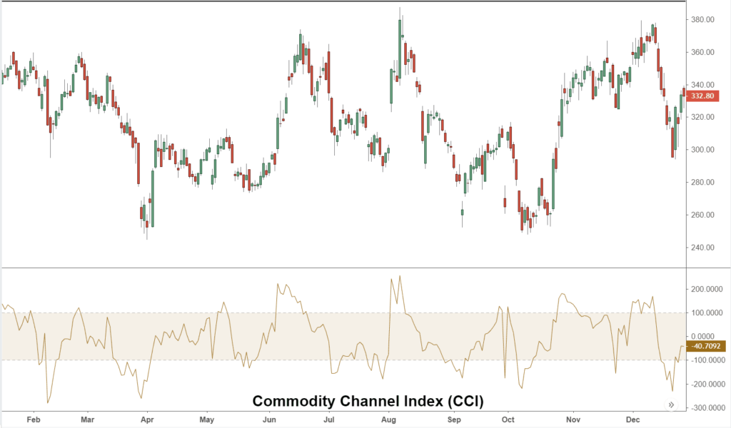 Commodity Channel Index