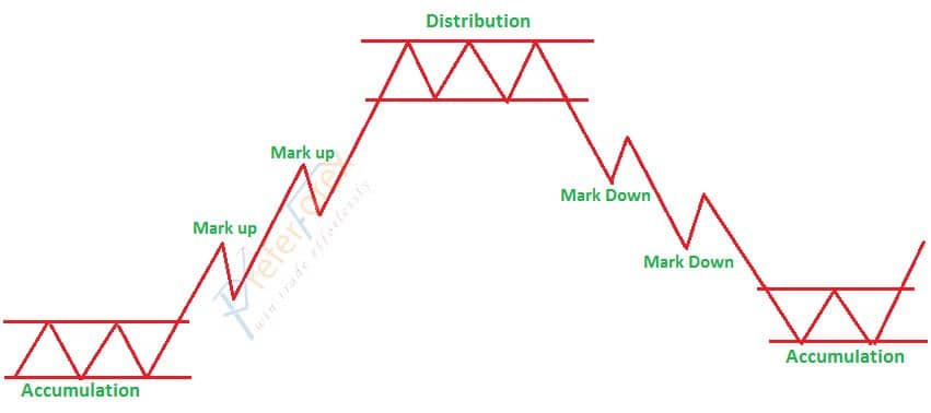 Dow Theory