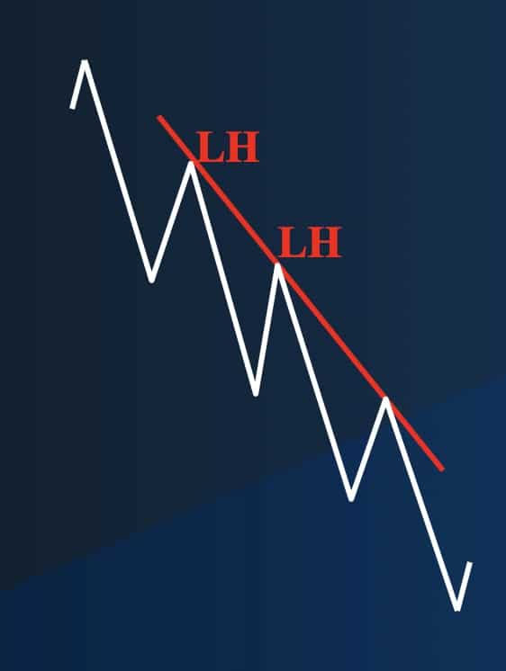Downtrend (Lower Highs)