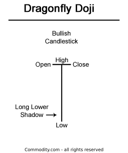 Dragonfly Doji Pattern