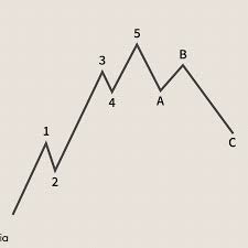 Elliot Wave Theory