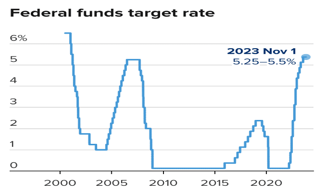 Fed funds