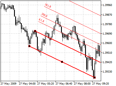 Fibonacci Channels