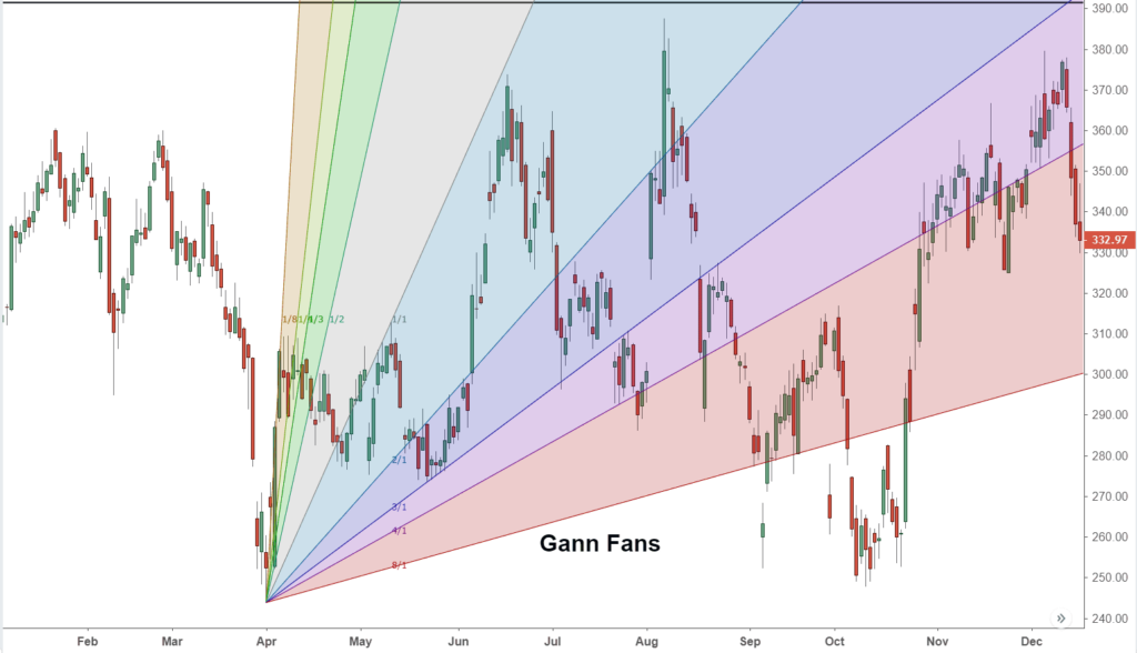 Gann Theory