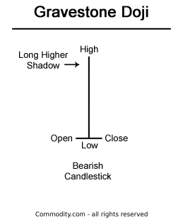 Gravestone Doji Pattern