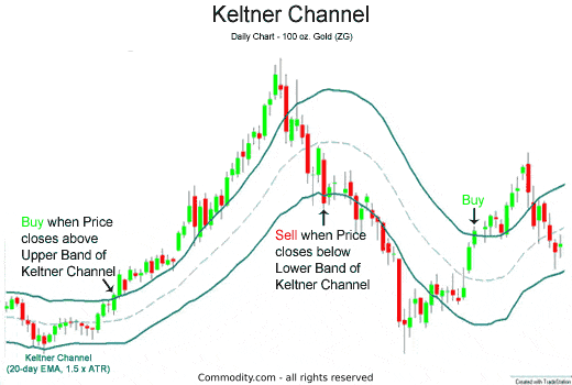 Keltner Channels