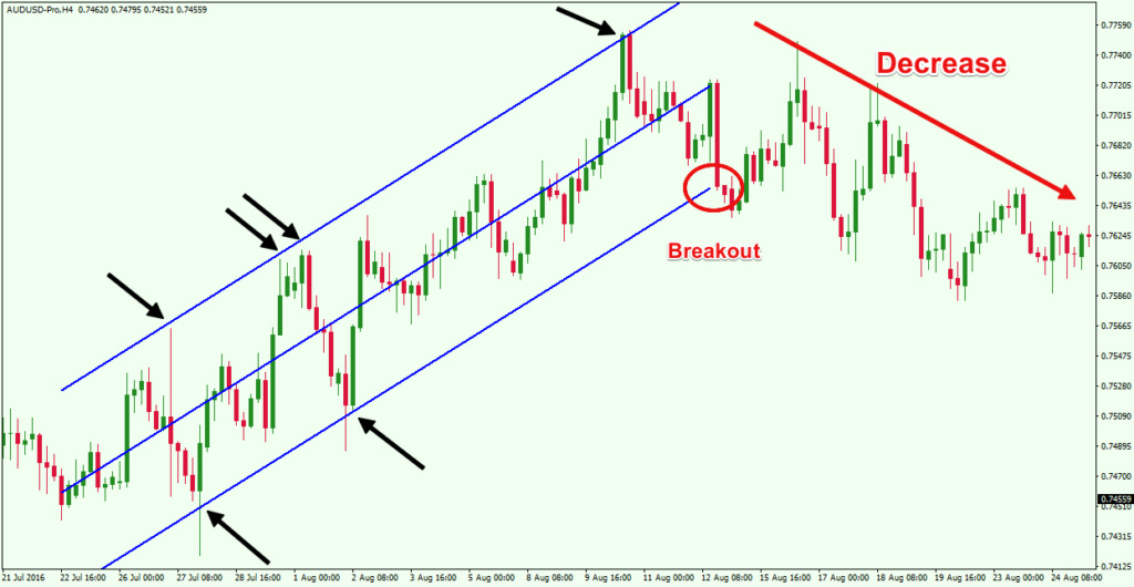 Linear Regression Channels