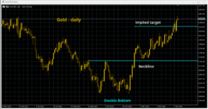 Measurable implied targets and pattern aborting levels