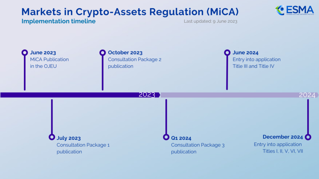 MiCA implementation Timeline