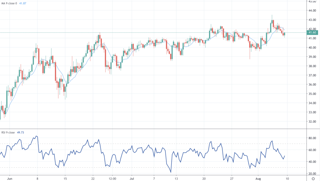 Moving Averages