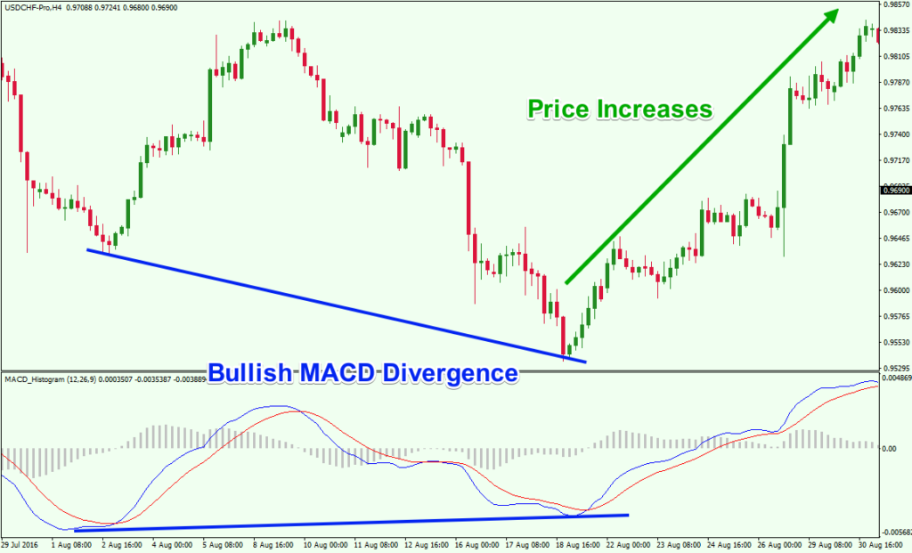 Moving Averages Convergence Divergence