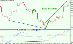 Moving Averages Convergence Divergence