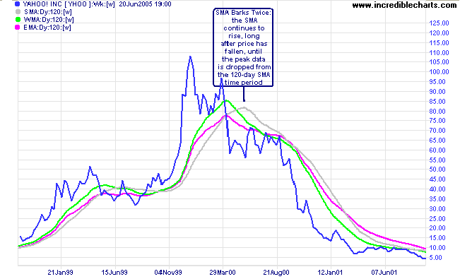 Moving Averages