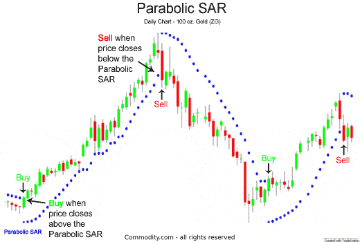 Parabolic SAR