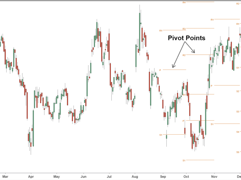 Pivot Points