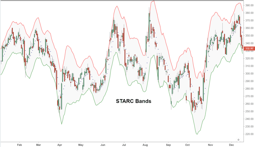 Stoller Average Range Channels