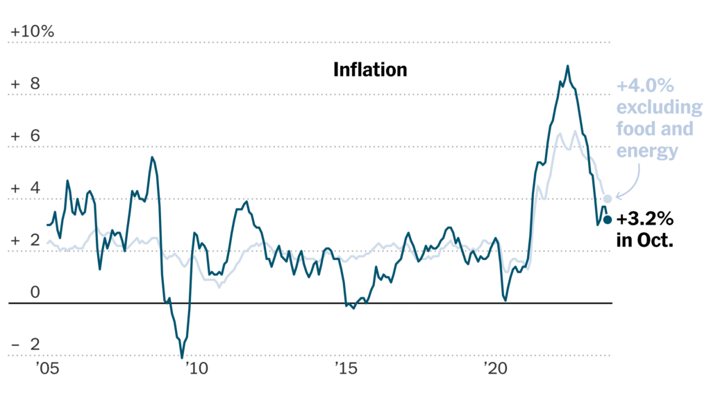 US CPI october