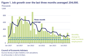 US Employment data