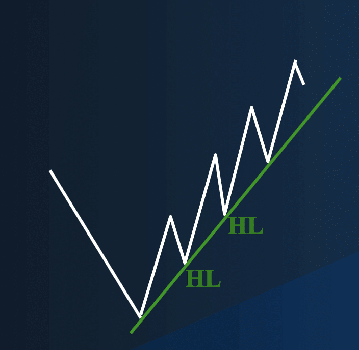 Uptrend (Higher Lows)