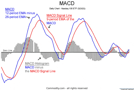 MACD